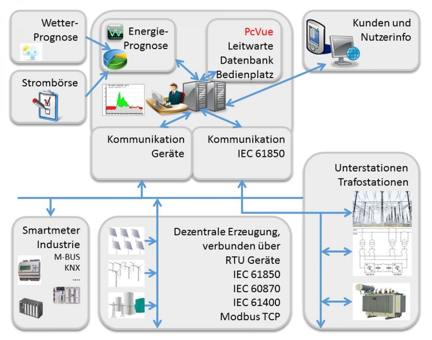 PcVue SCADA – Ein offenes System, das alle Teilnehmer im SmartGrid zu virtuellen Kraftwerken verbindet.